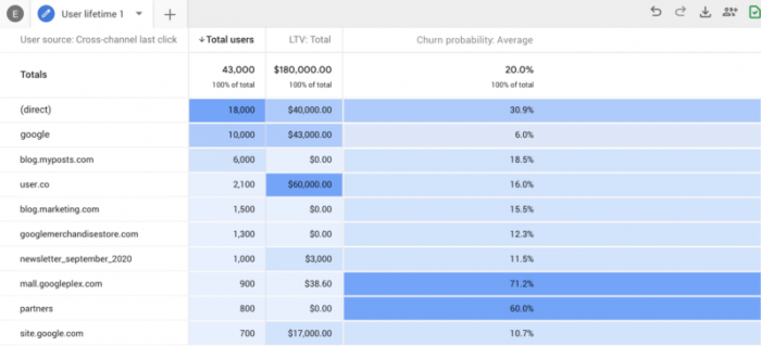 Google Analytics 4 churn probability