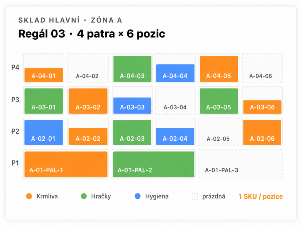 Multi-warehouse s přesnou polohou každé položky